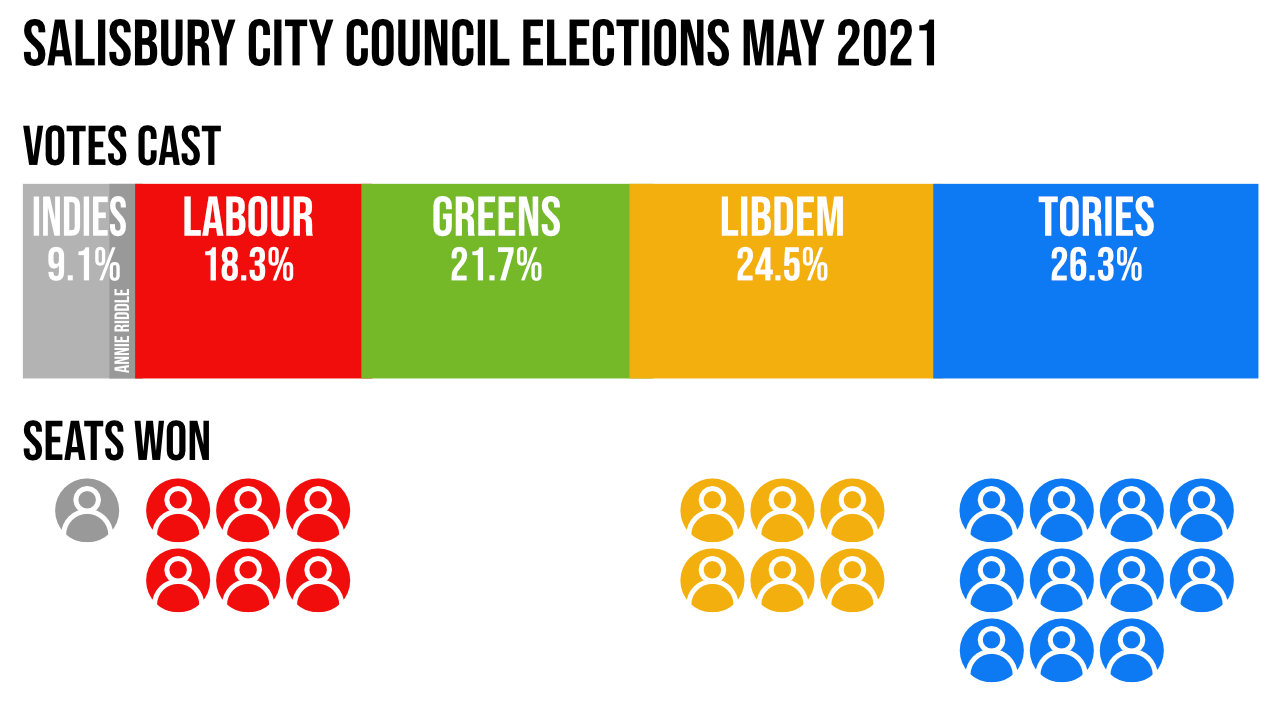 Reflections on the Local Elections in South Wiltshire and Salisbury